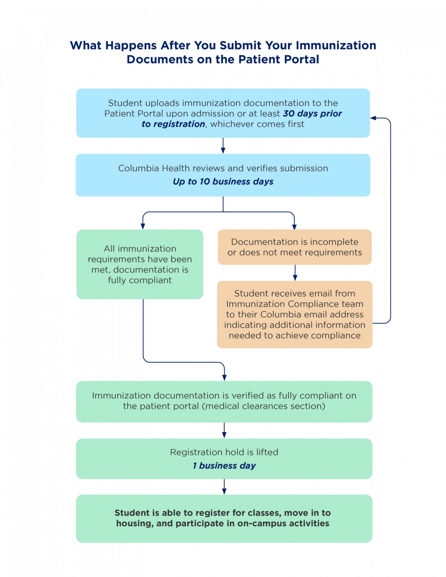 Step by step process of the immunization compliance process at Columbia