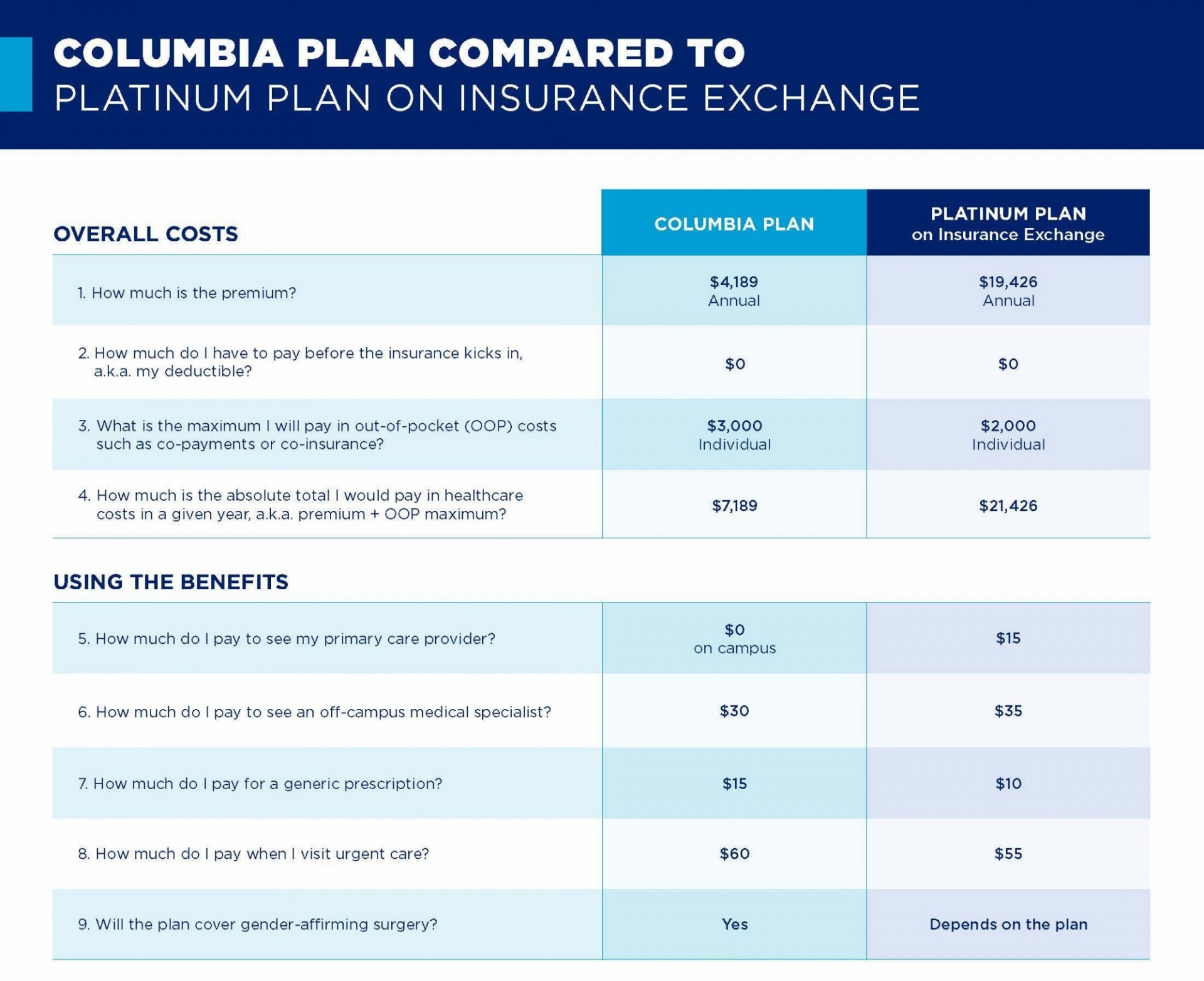 Table demonstrating differences between the cost and benefits of the Columbia Student Health Insurance compared to a platinum plan on the insurance exchange