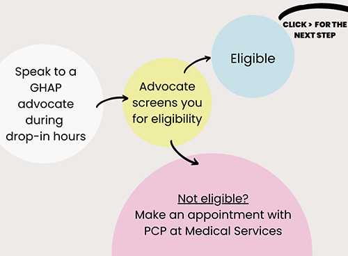 Four bubbles connected by arrows to depict the step by step process of getting STI testing through Express Collect.