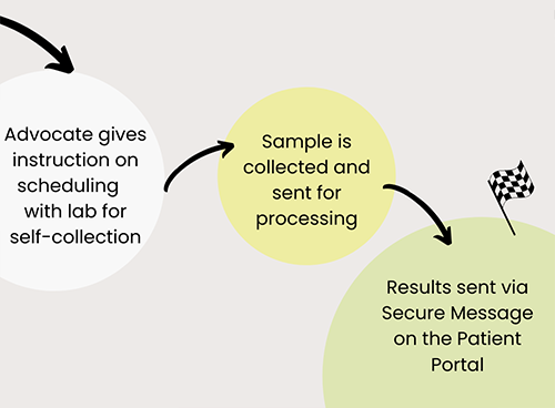 Four bubbles connected by arrows to depict the step by step process of getting STI testing through Express Collect.