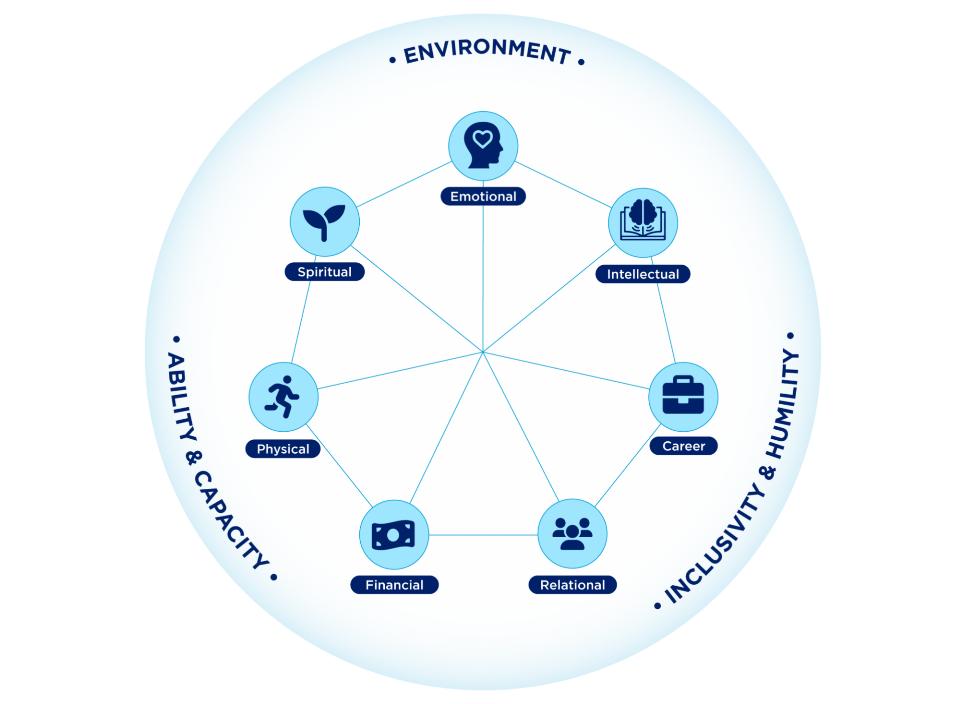 Visualization of the 7 dimensions of well-being